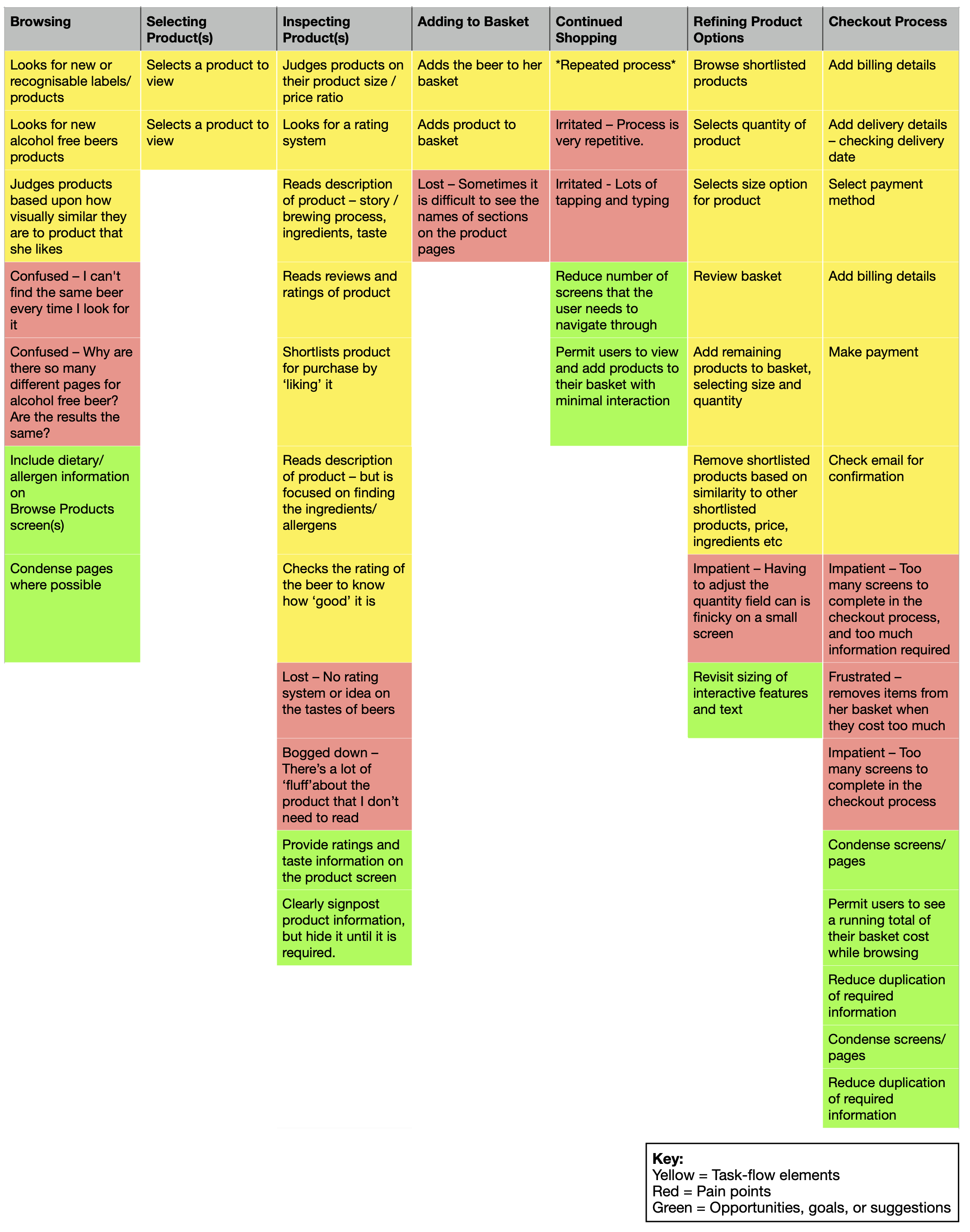 Journey Mapping Task Document