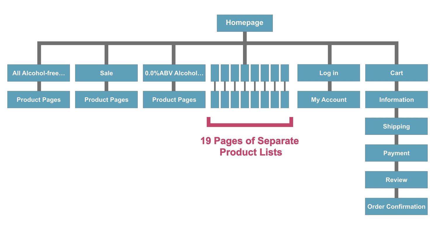 Site Structure Diagram of the Sober Sauce Website