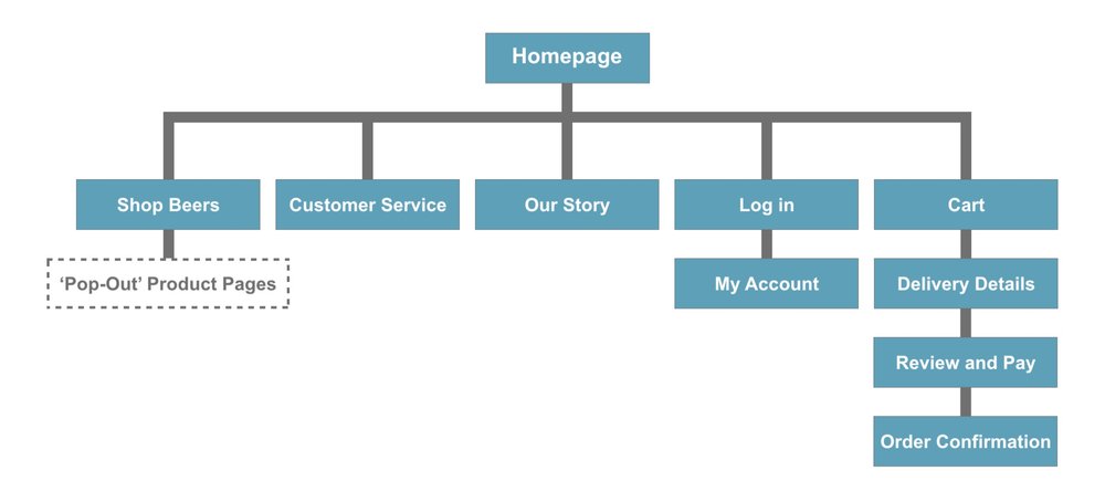 Site Structure Diagram of the Sober Sauce Website